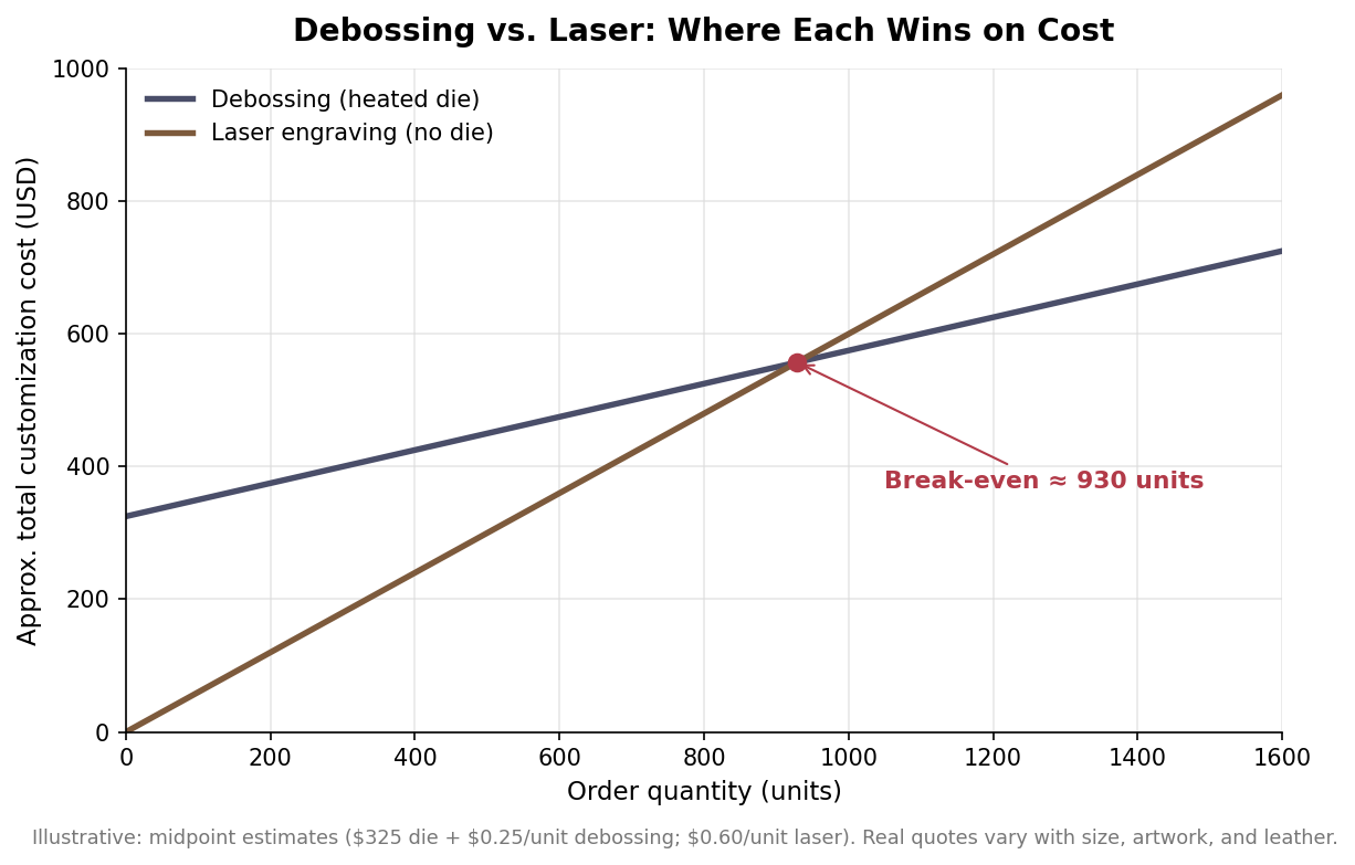 Line chart showing debossing versus laser engraving total cost by order quantity, crossing near 930 units