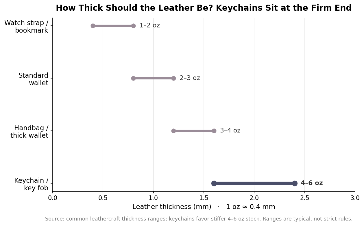 Dot plot of leather thickness by product, showing keychains at the firm 4 to 6 ounce, 1.6 to 2.4 mm end